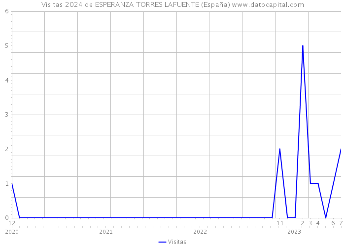 Visitas 2024 de ESPERANZA TORRES LAFUENTE (España) 