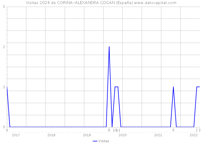 Visitas 2024 de CORINA-ALEXANDRA GOGAN (España) 