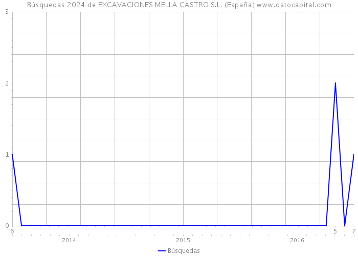Búsquedas 2024 de EXCAVACIONES MELLA CASTRO S.L. (España) 