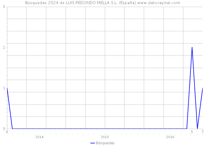 Búsquedas 2024 de LUIS REDONDO MELLA S.L. (España) 