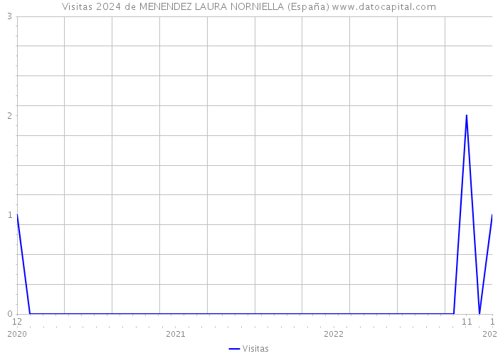 Visitas 2024 de MENENDEZ LAURA NORNIELLA (España) 