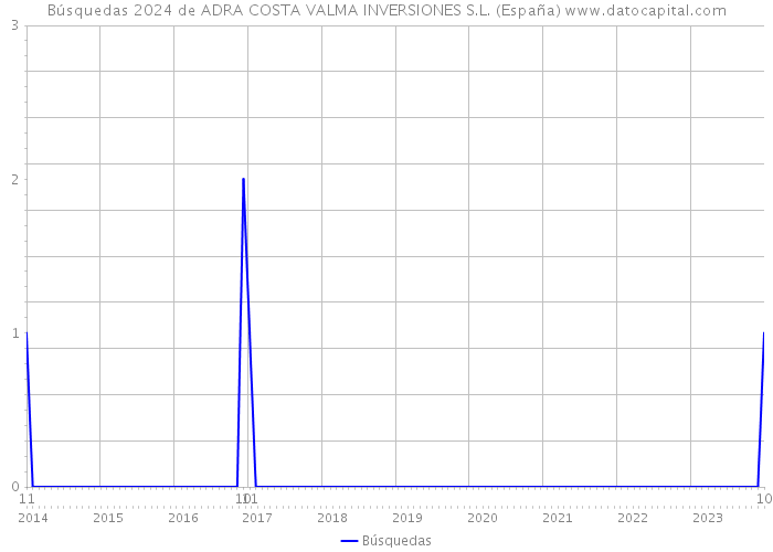 Búsquedas 2024 de ADRA COSTA VALMA INVERSIONES S.L. (España) 
