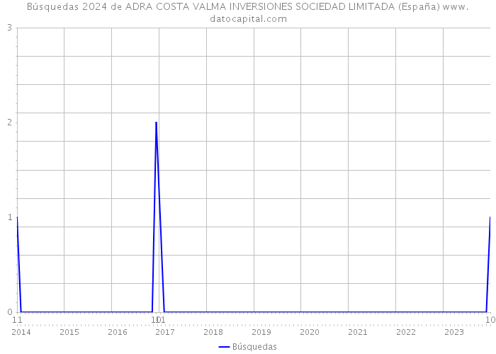 Búsquedas 2024 de ADRA COSTA VALMA INVERSIONES SOCIEDAD LIMITADA (España) 