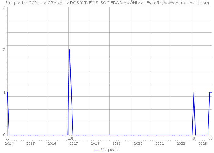 Búsquedas 2024 de GRANALLADOS Y TUBOS SOCIEDAD ANÓNIMA (España) 