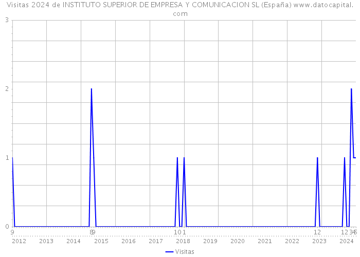 Visitas 2024 de INSTITUTO SUPERIOR DE EMPRESA Y COMUNICACION SL (España) 