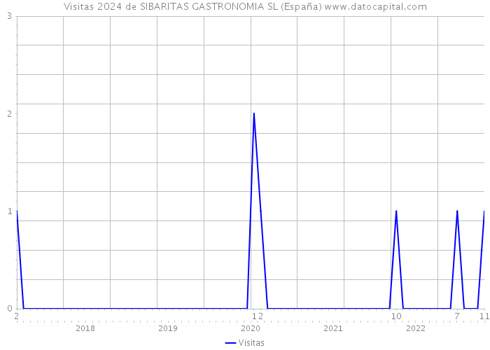 Visitas 2024 de SIBARITAS GASTRONOMIA SL (España) 