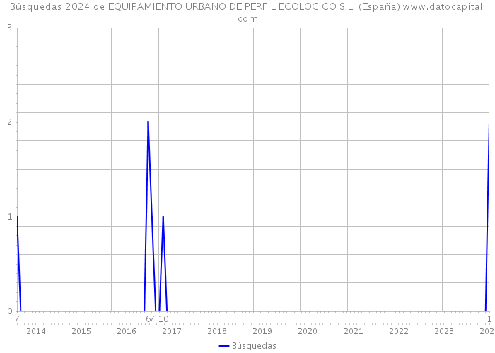 Búsquedas 2024 de EQUIPAMIENTO URBANO DE PERFIL ECOLOGICO S.L. (España) 