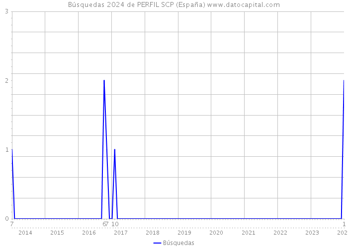 Búsquedas 2024 de PERFIL SCP (España) 