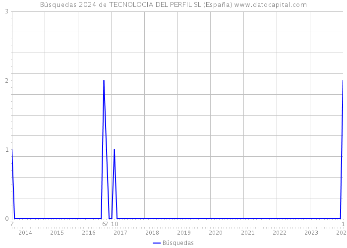 Búsquedas 2024 de TECNOLOGIA DEL PERFIL SL (España) 