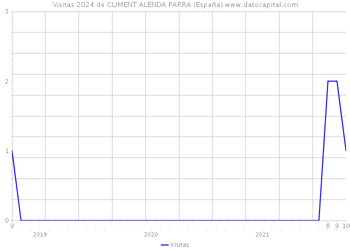 Visitas 2024 de CLIMENT ALENDA PARRA (España) 