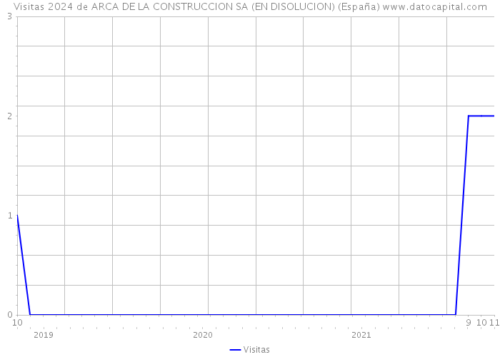 Visitas 2024 de ARCA DE LA CONSTRUCCION SA (EN DISOLUCION) (España) 