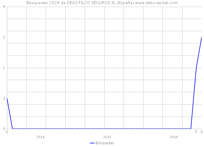 Búsquedas 2024 de DEAS FILCO SEGUROS SL (España) 