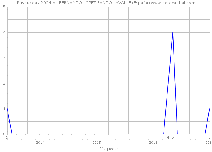 Búsquedas 2024 de FERNANDO LOPEZ FANDO LAVALLE (España) 