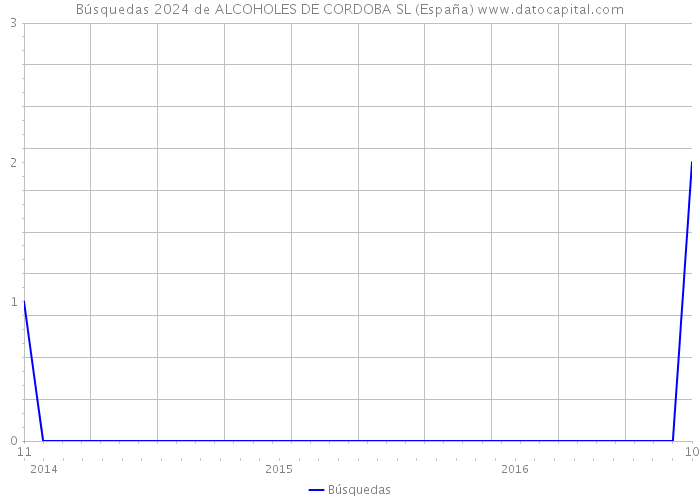 Búsquedas 2024 de ALCOHOLES DE CORDOBA SL (España) 