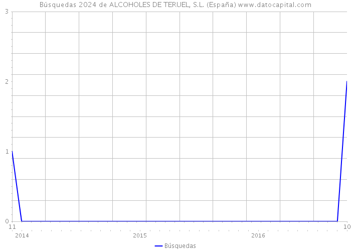 Búsquedas 2024 de ALCOHOLES DE TERUEL, S.L. (España) 