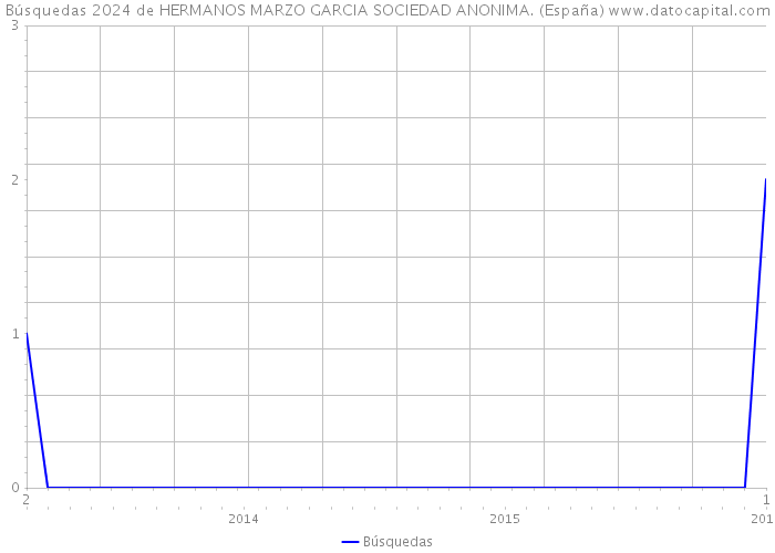Búsquedas 2024 de HERMANOS MARZO GARCIA SOCIEDAD ANONIMA. (España) 