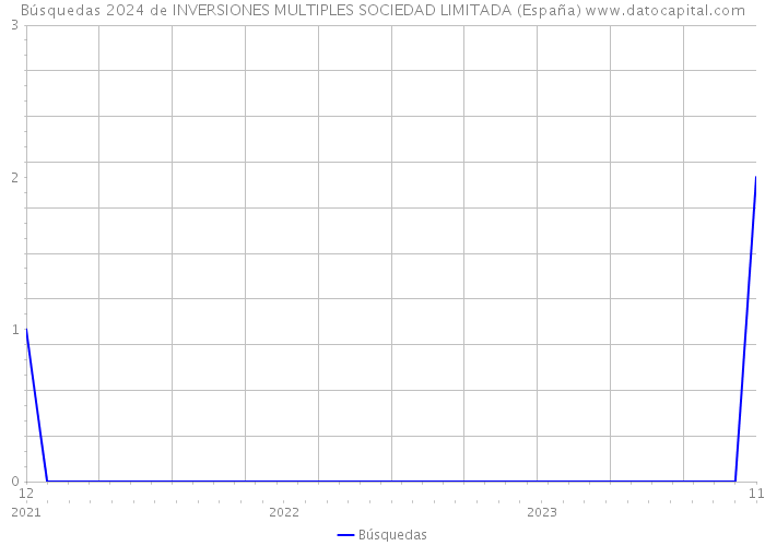 Búsquedas 2024 de INVERSIONES MULTIPLES SOCIEDAD LIMITADA (España) 