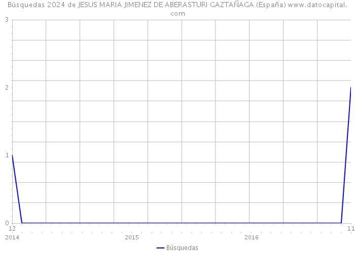 Búsquedas 2024 de JESUS MARIA JIMENEZ DE ABERASTURI GAZTAÑAGA (España) 