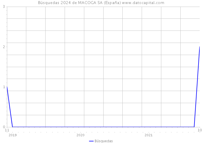 Búsquedas 2024 de MACOGA SA (España) 