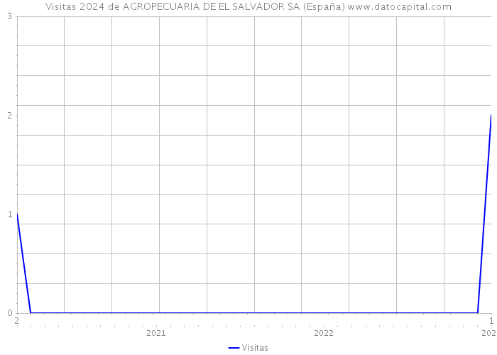 Visitas 2024 de AGROPECUARIA DE EL SALVADOR SA (España) 