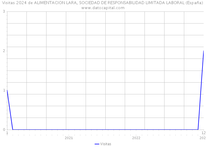 Visitas 2024 de ALIMENTACION LARA, SOCIEDAD DE RESPONSABILIDAD LIMITADA LABORAL (España) 