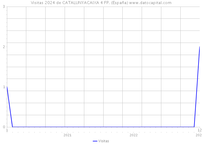 Visitas 2024 de CATALUNYACAIXA 4 FP. (España) 