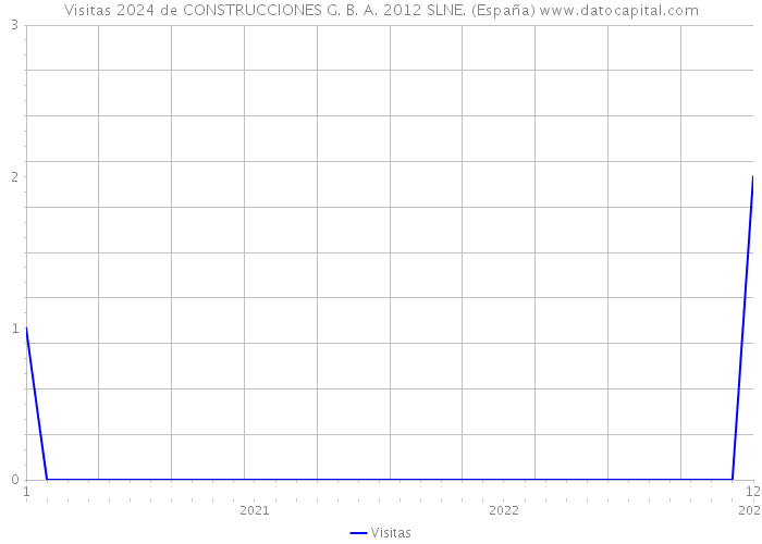 Visitas 2024 de CONSTRUCCIONES G. B. A. 2012 SLNE. (España) 