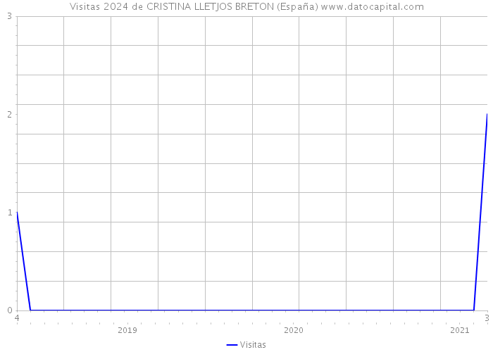 Visitas 2024 de CRISTINA LLETJOS BRETON (España) 