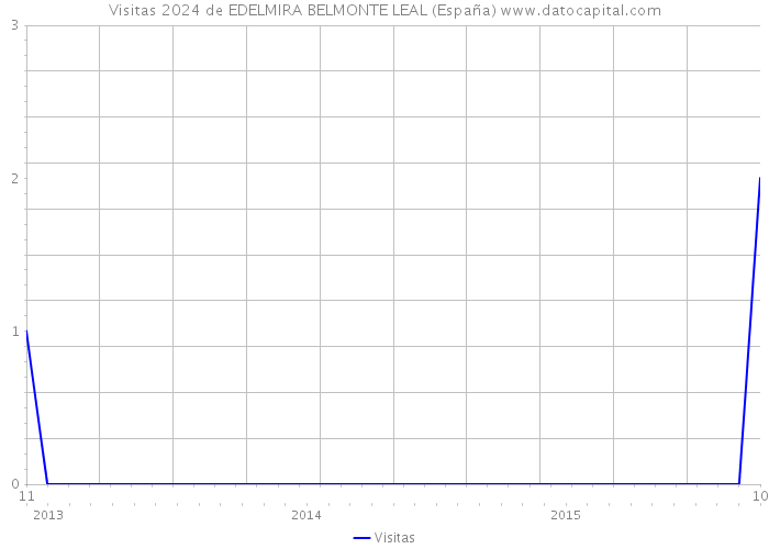 Visitas 2024 de EDELMIRA BELMONTE LEAL (España) 