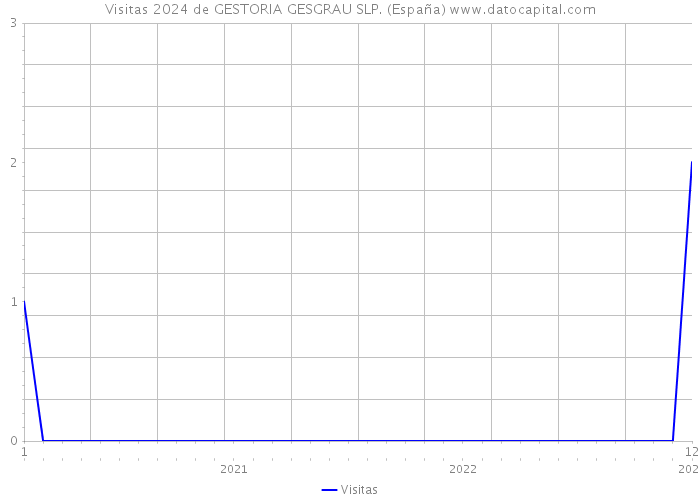 Visitas 2024 de GESTORIA GESGRAU SLP. (España) 