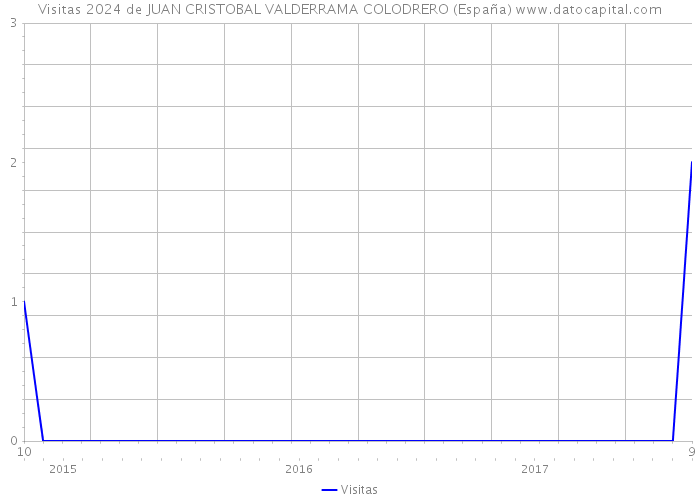 Visitas 2024 de JUAN CRISTOBAL VALDERRAMA COLODRERO (España) 