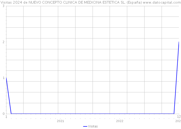 Visitas 2024 de NUEVO CONCEPTO CLINICA DE MEDICINA ESTETICA SL. (España) 