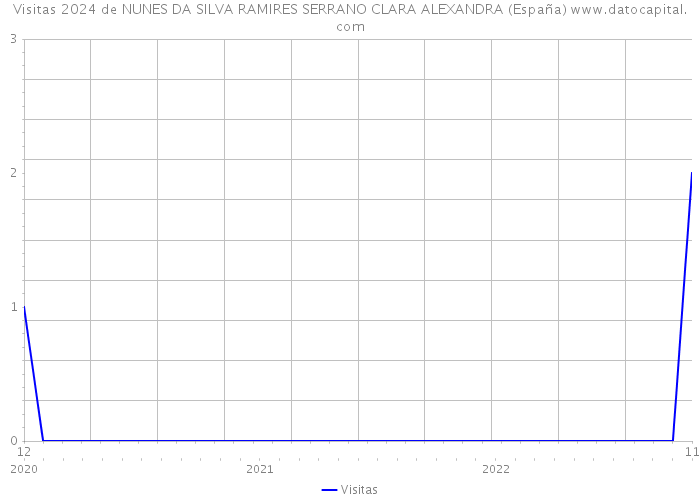 Visitas 2024 de NUNES DA SILVA RAMIRES SERRANO CLARA ALEXANDRA (España) 