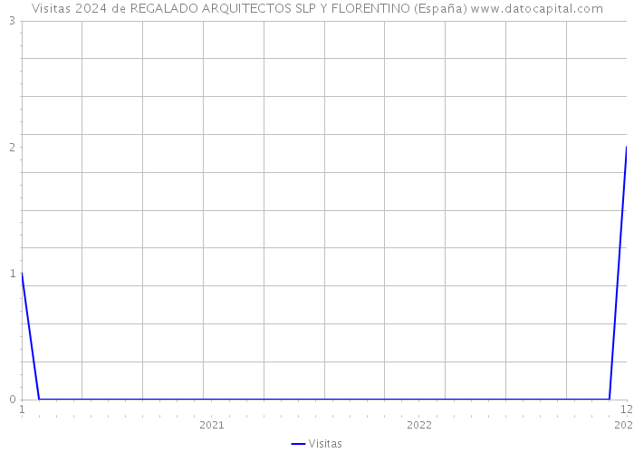 Visitas 2024 de REGALADO ARQUITECTOS SLP Y FLORENTINO (España) 