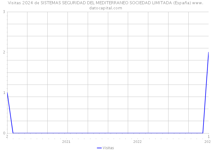 Visitas 2024 de SISTEMAS SEGURIDAD DEL MEDITERRANEO SOCIEDAD LIMITADA (España) 