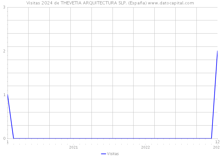 Visitas 2024 de THEVETIA ARQUITECTURA SLP. (España) 