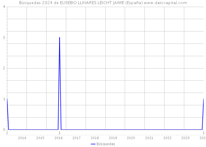 Búsquedas 2024 de EUSEBIO LLINARES LEICHT JAIME (España) 