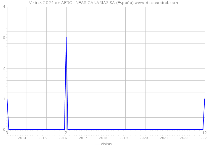 Visitas 2024 de AEROLINEAS CANARIAS SA (España) 