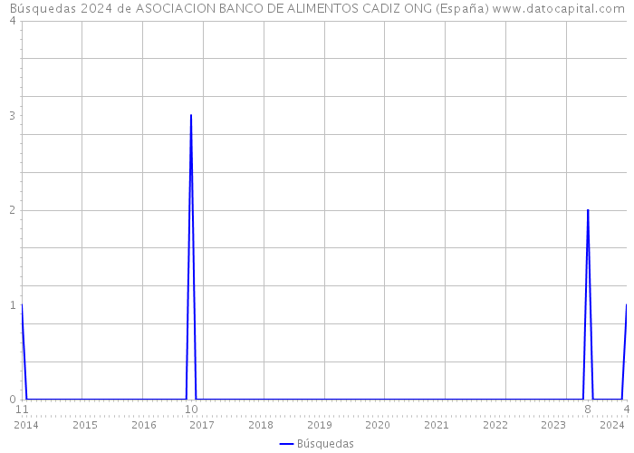 Búsquedas 2024 de ASOCIACION BANCO DE ALIMENTOS CADIZ ONG (España) 
