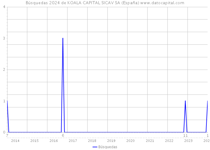 Búsquedas 2024 de KOALA CAPITAL SICAV SA (España) 