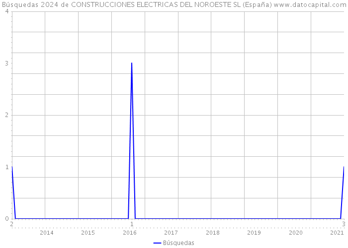 Búsquedas 2024 de CONSTRUCCIONES ELECTRICAS DEL NOROESTE SL (España) 