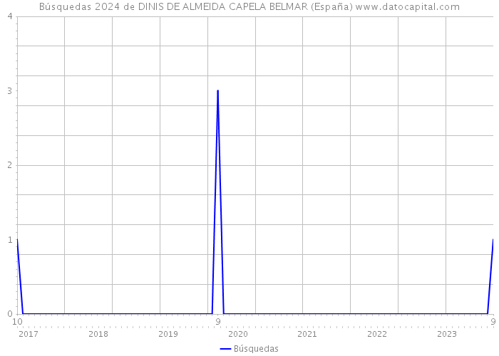 Búsquedas 2024 de DINIS DE ALMEIDA CAPELA BELMAR (España) 