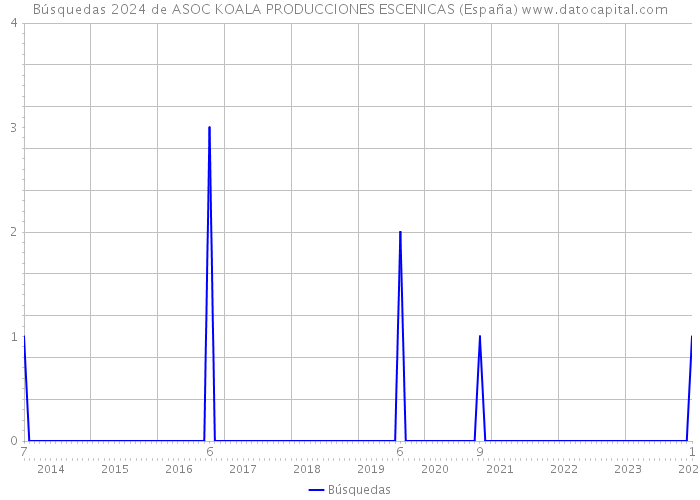 Búsquedas 2024 de ASOC KOALA PRODUCCIONES ESCENICAS (España) 