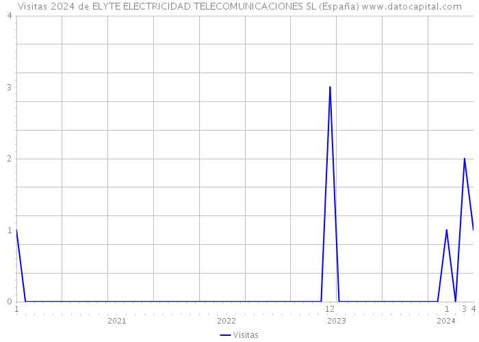 Visitas 2024 de ELYTE ELECTRICIDAD TELECOMUNICACIONES SL (España) 