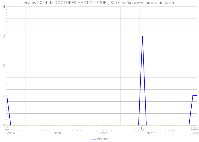 Visitas 2024 de DOCTORES MARTIN TERUEL, SL (España) 