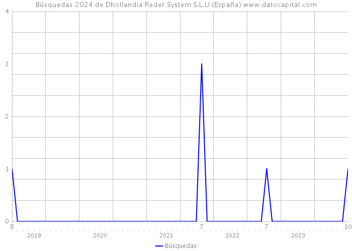 Búsquedas 2024 de Dhollandia Reder System S.L.U (España) 