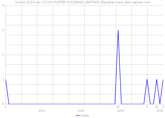 Visitas 2024 de COCOS FUSTER SOCIEDAD LIMITADA (España) 
