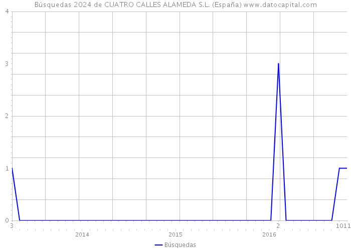 Búsquedas 2024 de CUATRO CALLES ALAMEDA S.L. (España) 