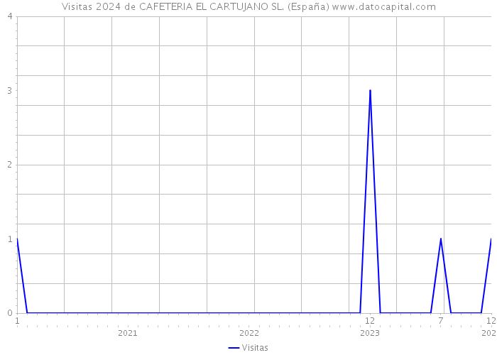 Visitas 2024 de CAFETERIA EL CARTUJANO SL. (España) 