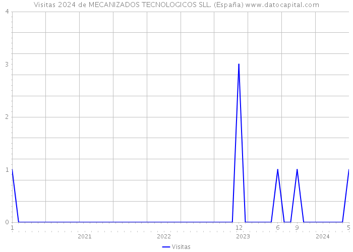 Visitas 2024 de MECANIZADOS TECNOLOGICOS SLL. (España) 